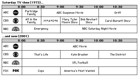 1973 and 2001 Prime Time TV Grids